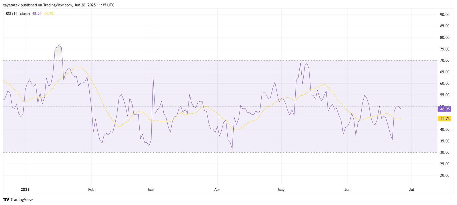 XRP RSI Recovery. Source: TradingView
