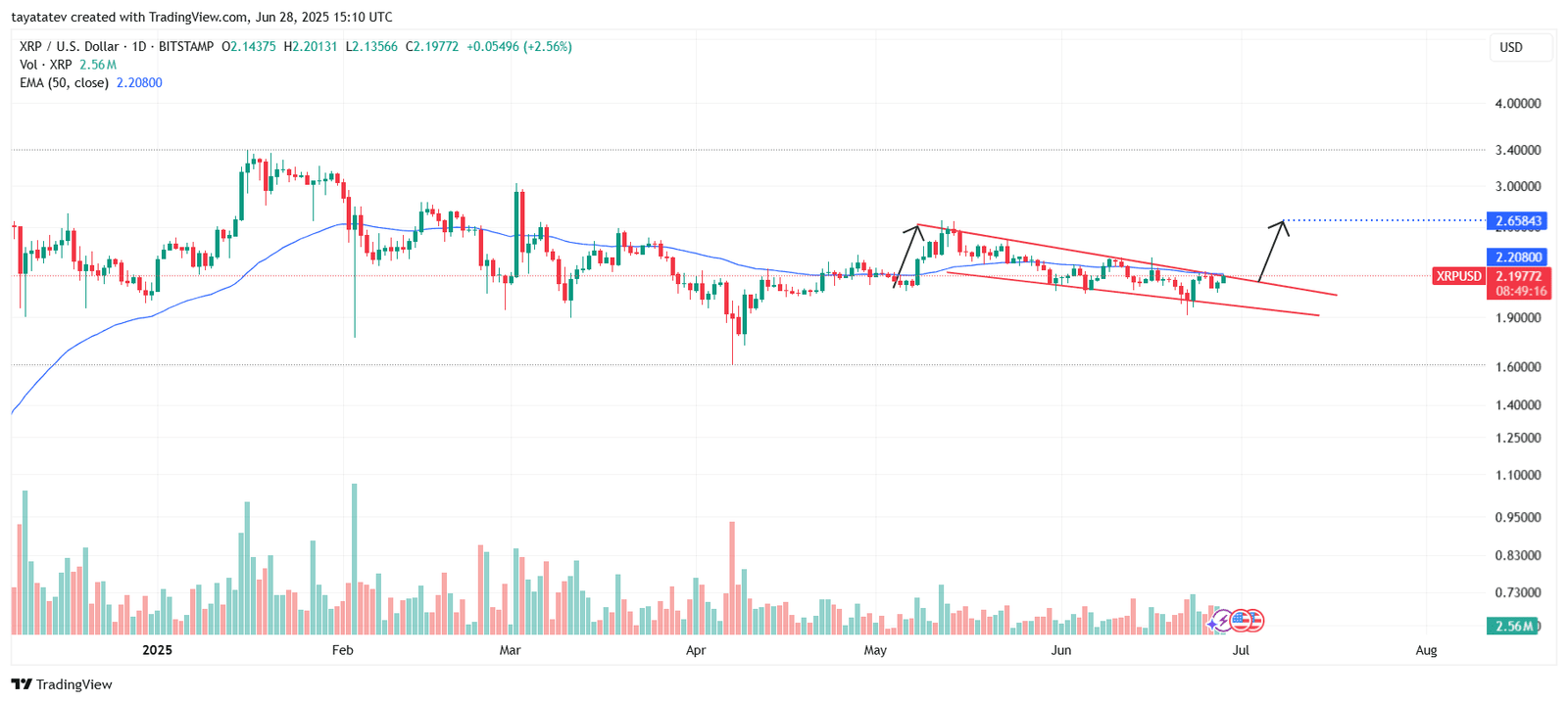 XRP/USD Falling Wedge PatternSource: TradingView