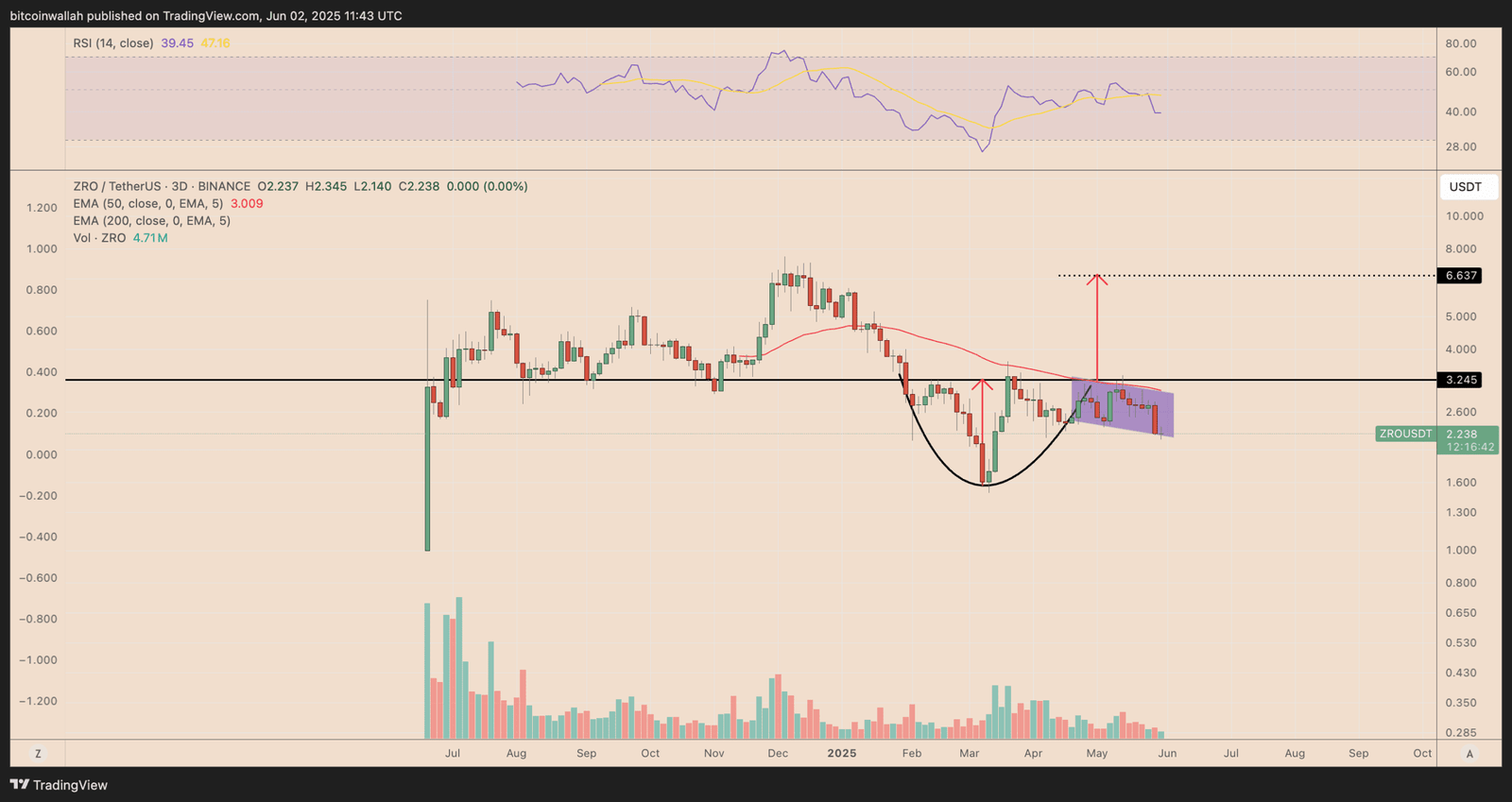 ZRO/USDT weekly price chart