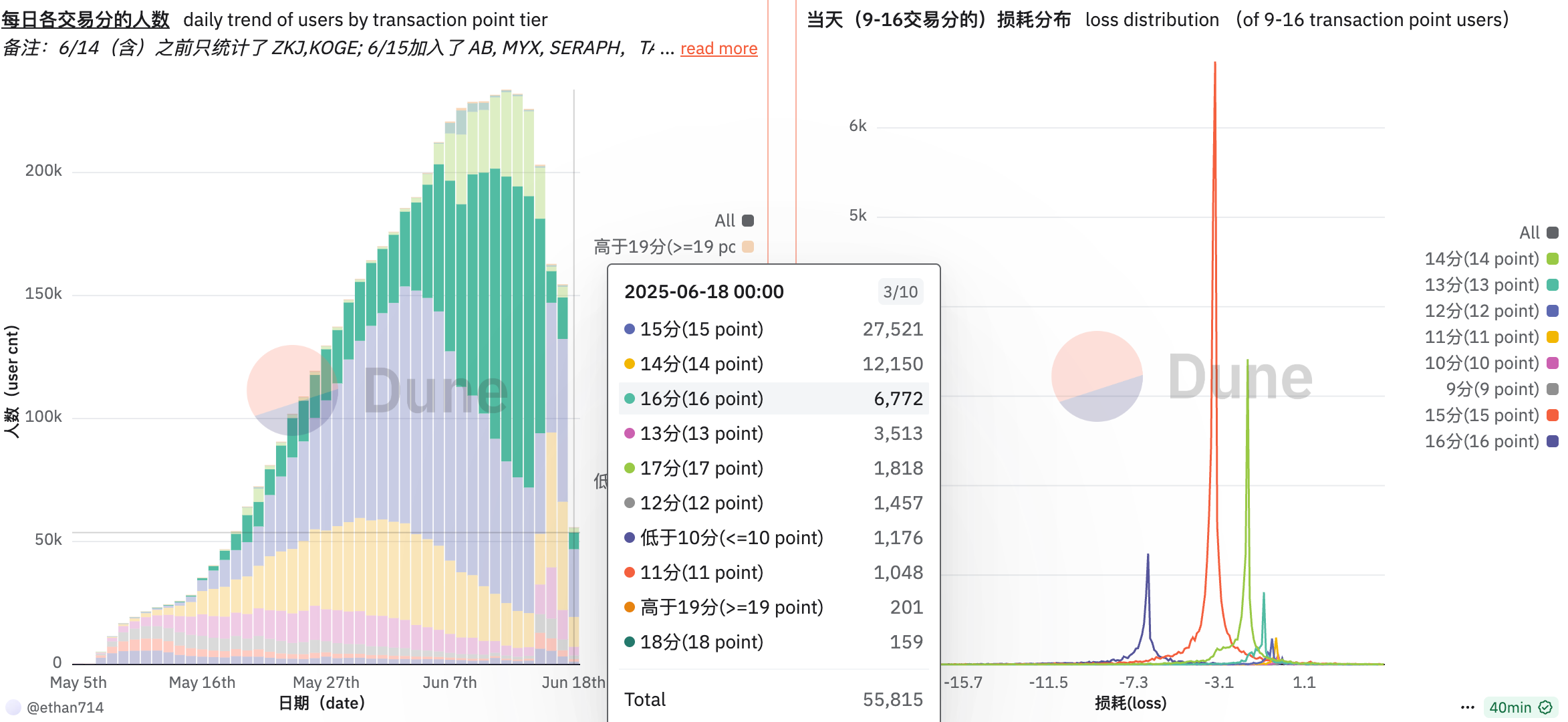 Binance Alpha User Loss and Transaction Points DropSource: Dune (@ethan714)