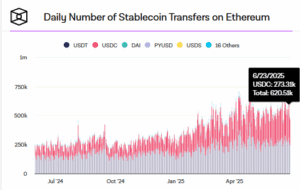 daily number of stablecoin transfer on Ethereum