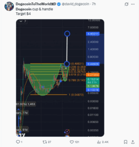Dogecoin forming a cup-and-handle pattern