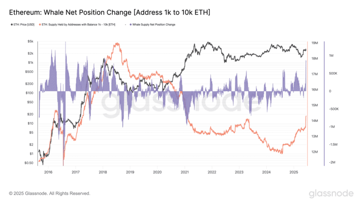 Ethereum: Whale Net Position Change [Address 1k to 10k ETH]Source: Glassnode