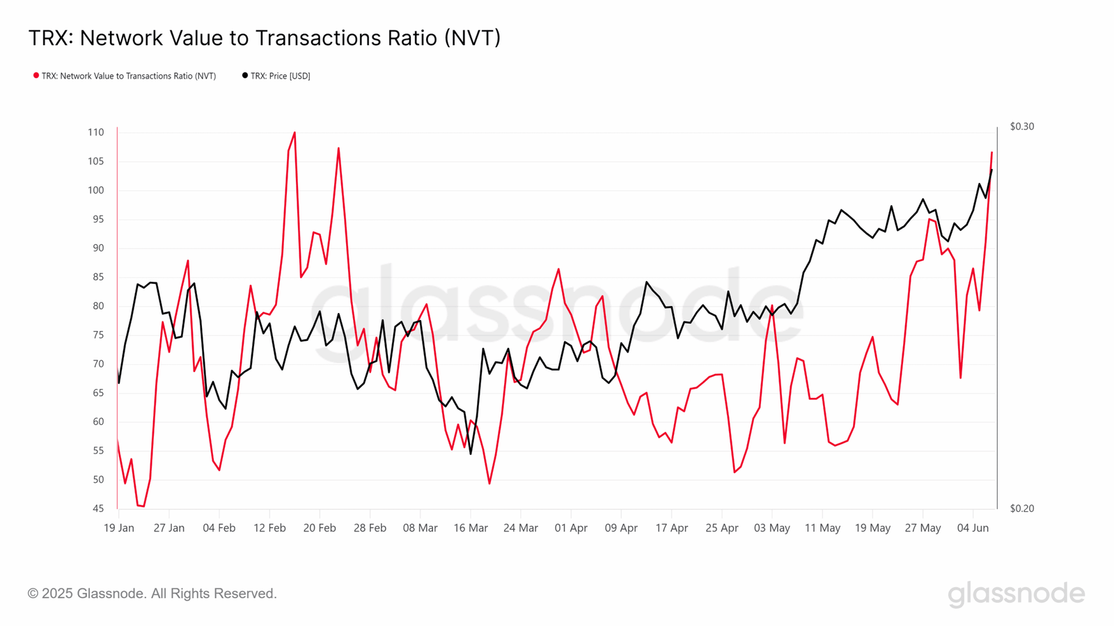 TRON’s NVT Ratio Surges to 6-Week Peak. Source: Glassnode
