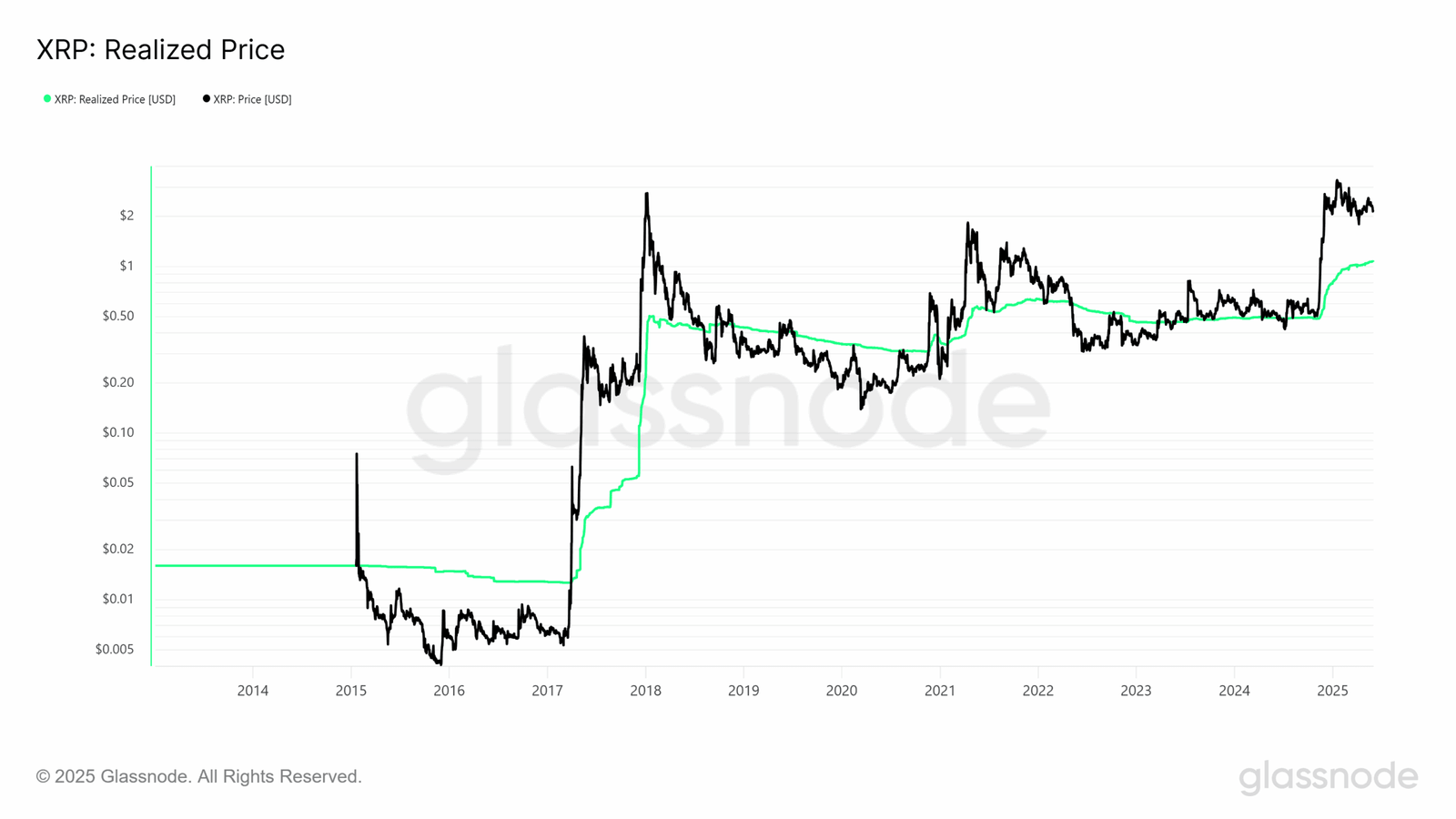Ripple XRP USD price analysis on chain