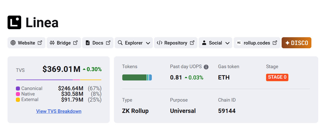 Linea TVL Hits $369M With ZK Rollup Structure. Source: L2Beat