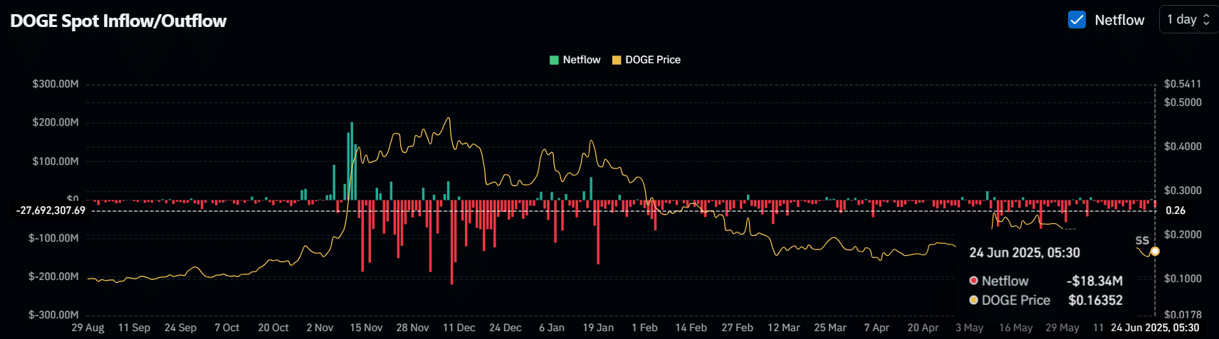 DOGE Exchange Netflow Data, June 24, 2025. Source: Coinglass