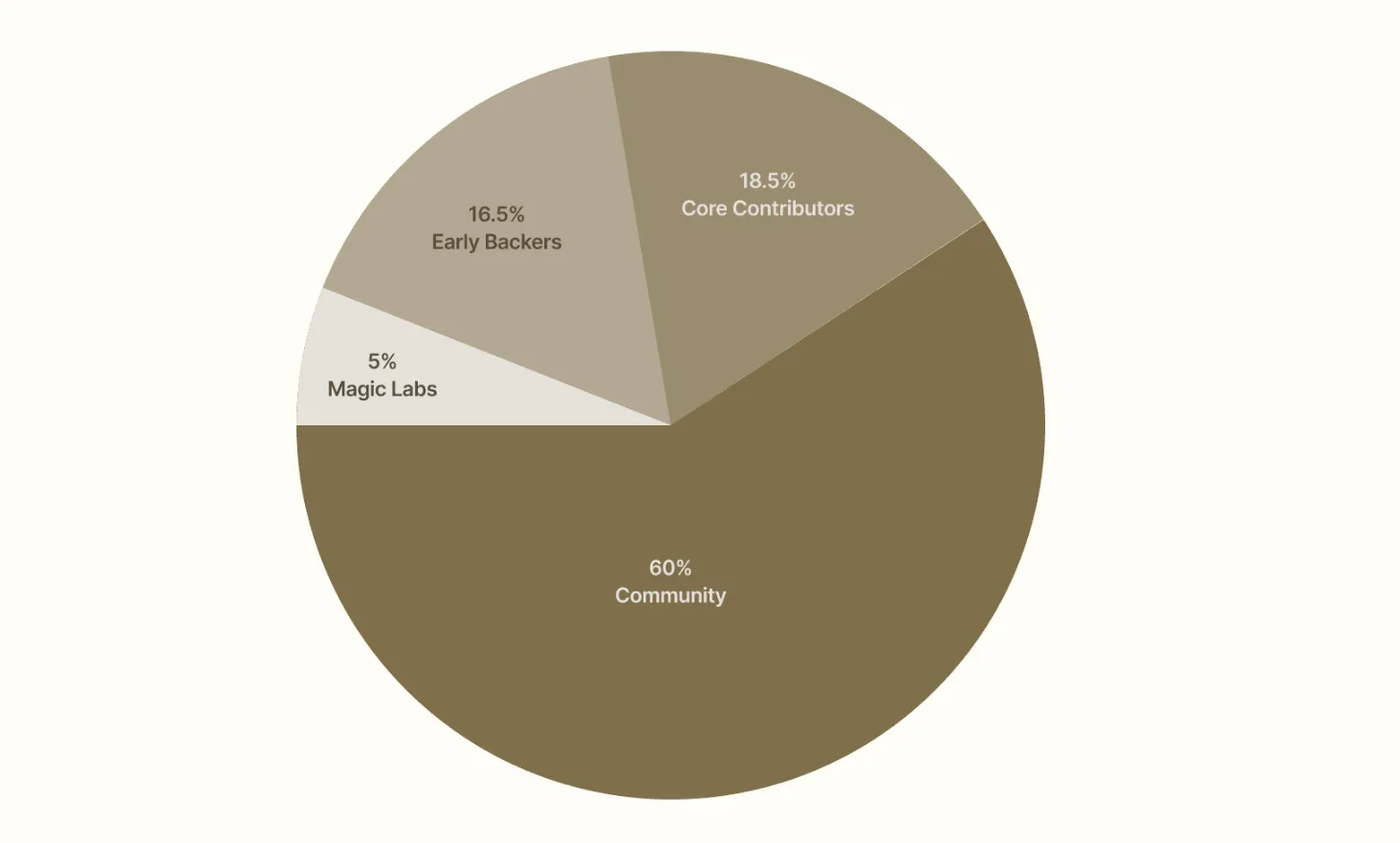 NEWT Token Allocation BreakdownSource: Newton Protocol blog