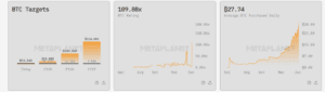 Metaplanet BTC target and average BTC purchase daily