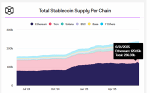 Ethereum Stablecoins Reach $134B in Supply
