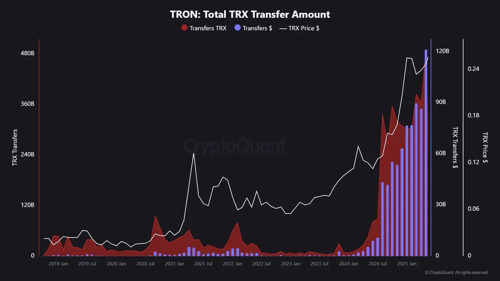 TRON: Total TRX Transfer AmountSource: CryptoQuant