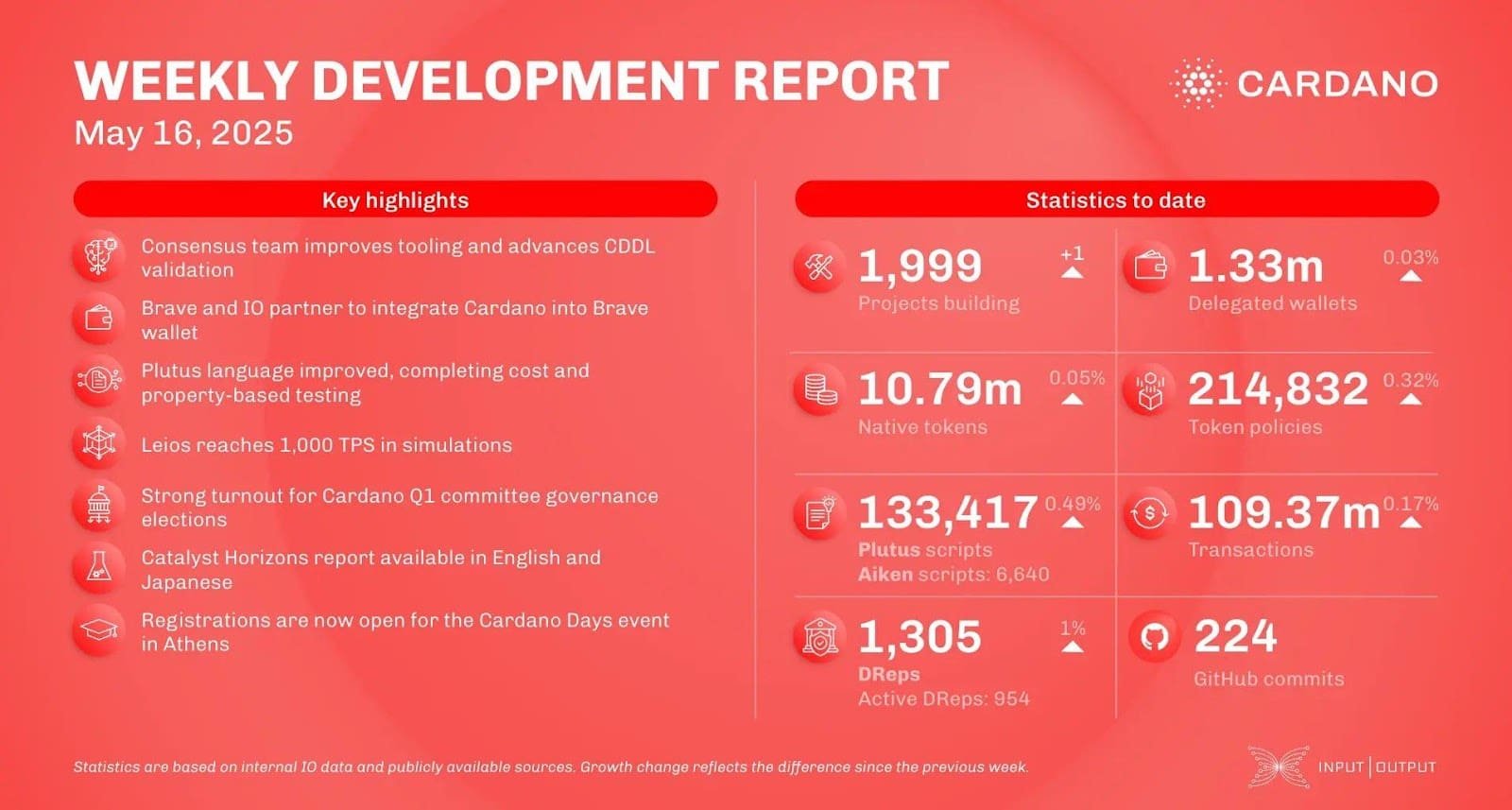  Cardano Weekly Development Report – May 16, 2025Source: Input Output Global (IOG)