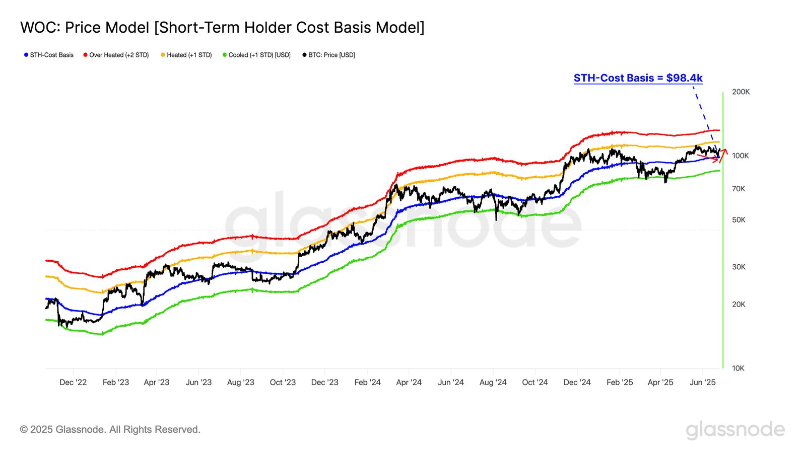 Bitcoin short-term holder cost basis BTC price onchain
