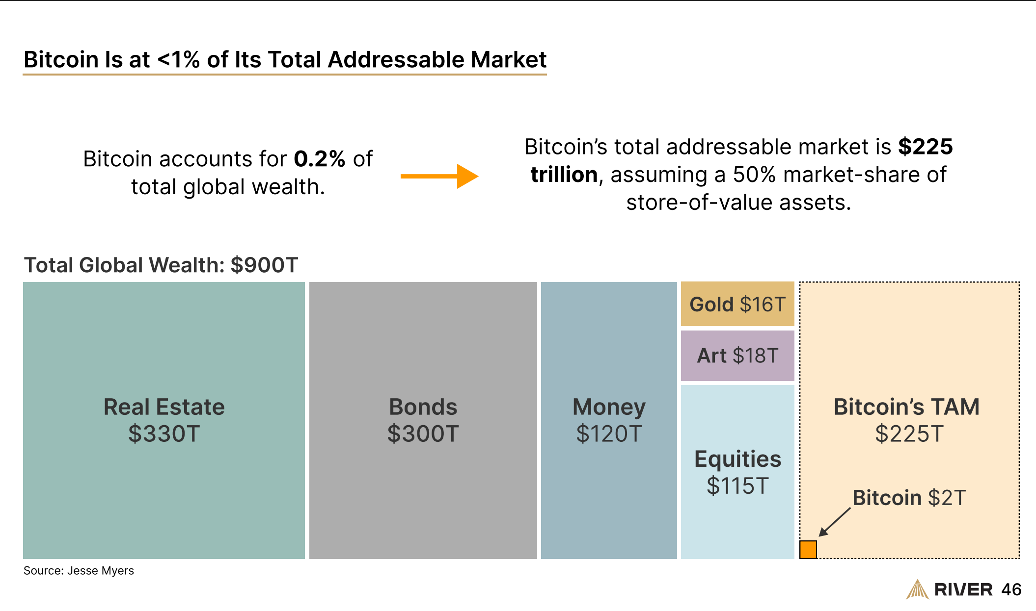 Bitcoin’s Share of Global Wealth in 2025Source: River, data from Jesse Myers