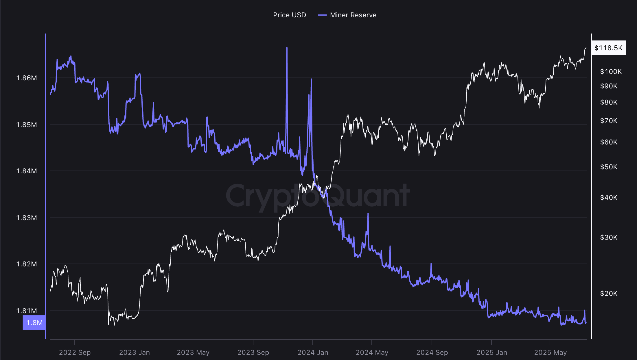 Bitcoin Price vs. Miner Reserve. Source: CryptoQuantBitcoin Price vs. Miner Reserve. Source: CryptoQuant
