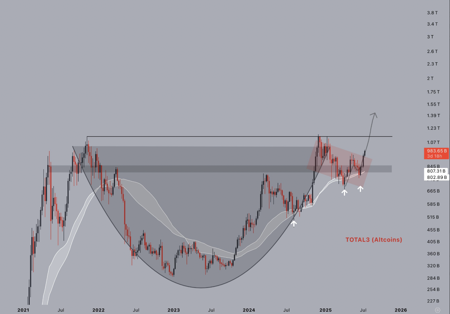 TOTAL3 (Altcoins Market Cap Excluding Bitcoin and Ethereum) – Weekly TimeframeSource:
TradingView – Shared by trader Jelle on X 