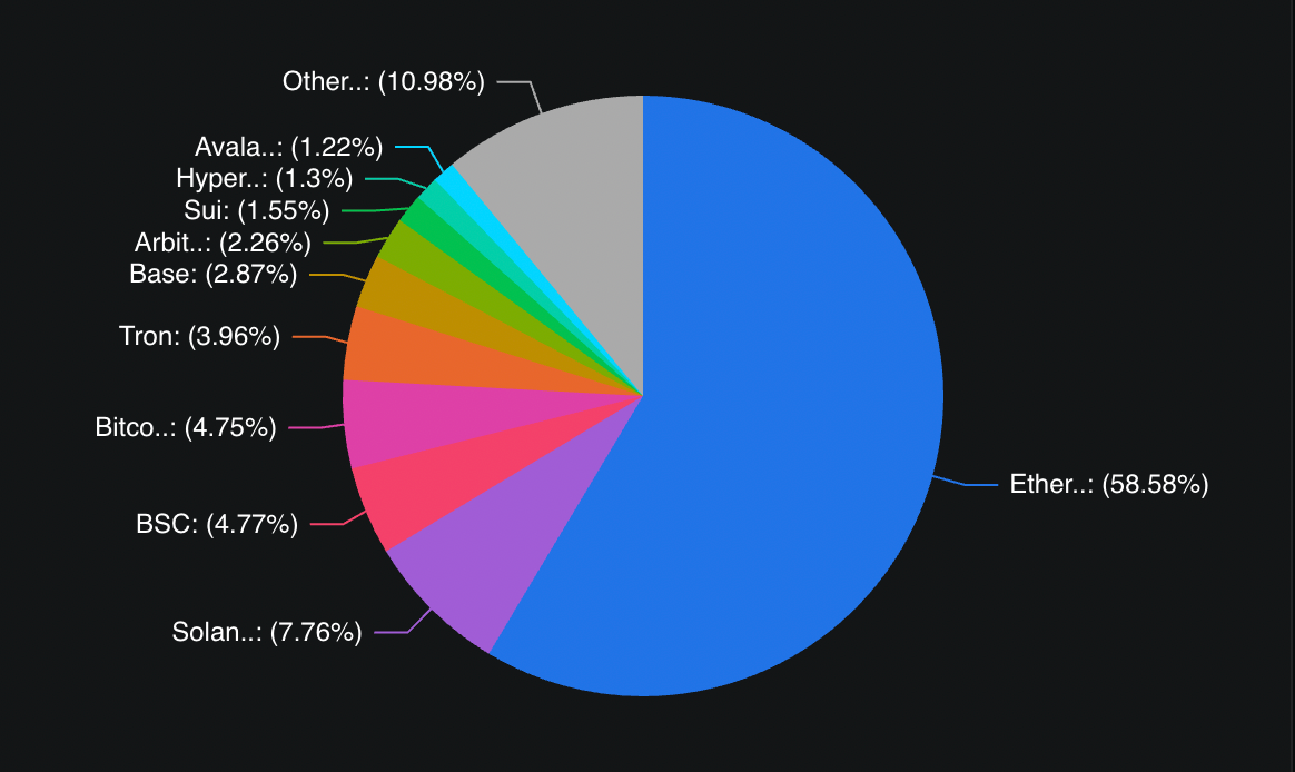  Ethereum Dominates DeFi TVL ShareSource: DeFiLlama