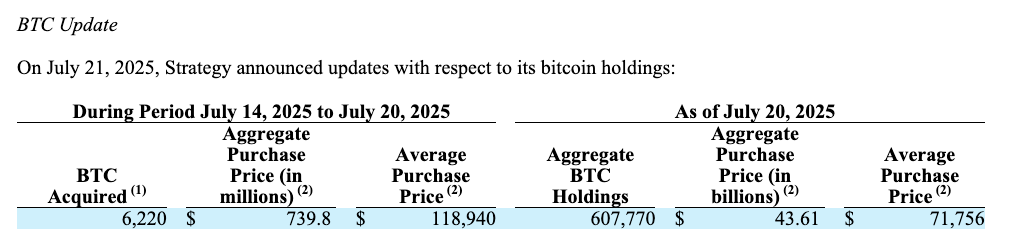 Strategy Bitcoin Holdings UpdateSource: Strategy SEC Filing, July 21, 2025