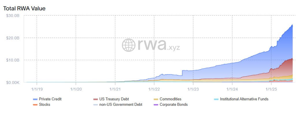 RWA Market Growth Chart. Source: rwa.xyz
