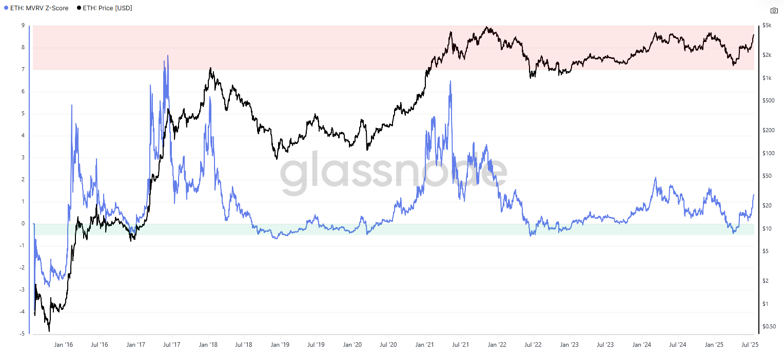 ETH MVRV Z-Score vs PriceSource: Glassnode
