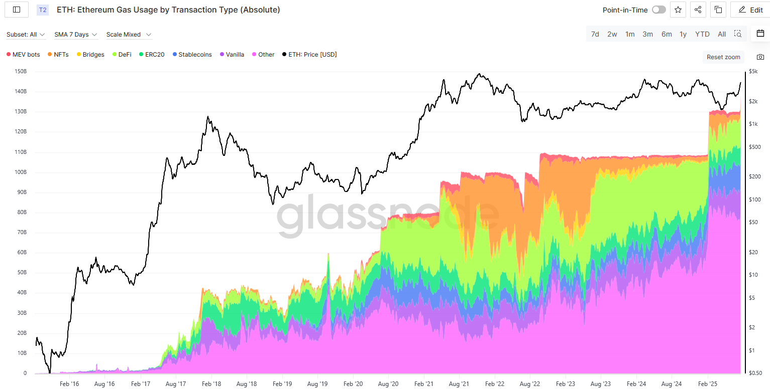  ETH Gas Usage by Transaction TypeSource: Glassnode