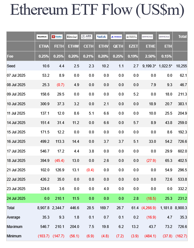 Ethereum ETF Flow Table.Source: Farside Investors