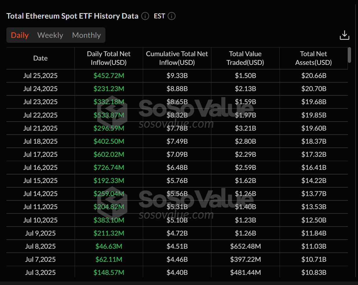 Ethereum Spot ETF Inflows and Assets.Source: SoSoValue