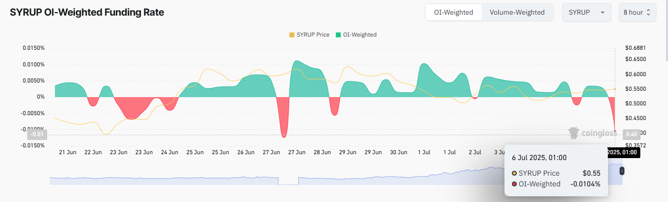SYRUP OI-Weighted Funding Rate. Source: CoinGlass