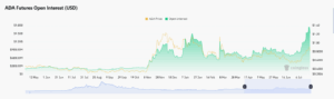ADA Open Interest