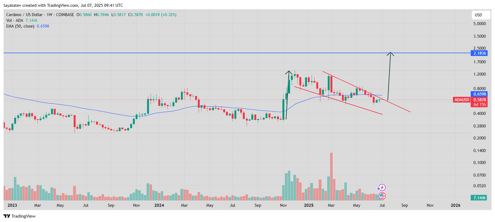 Cardano Falling Wedge Pattern. Source: TradingView