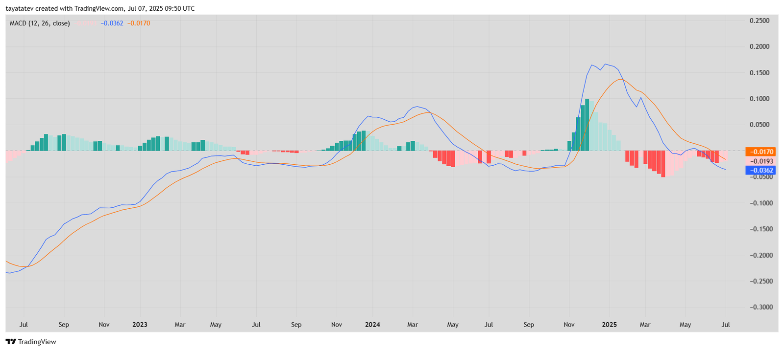 Cardano Weekly MACD Momentum Shift. Source: TradingView