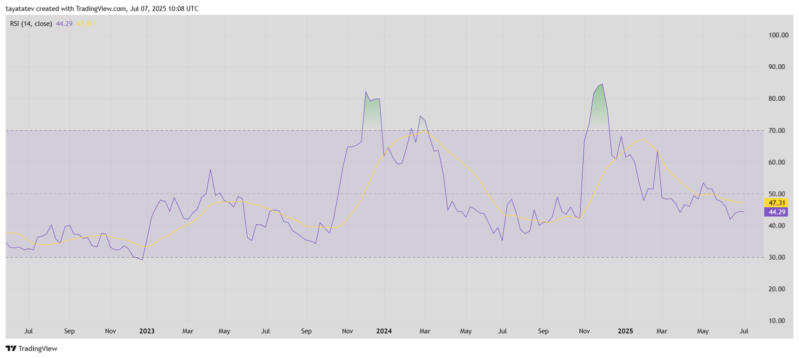 Cardano Weekly RSI Trend. Source: TradingView 