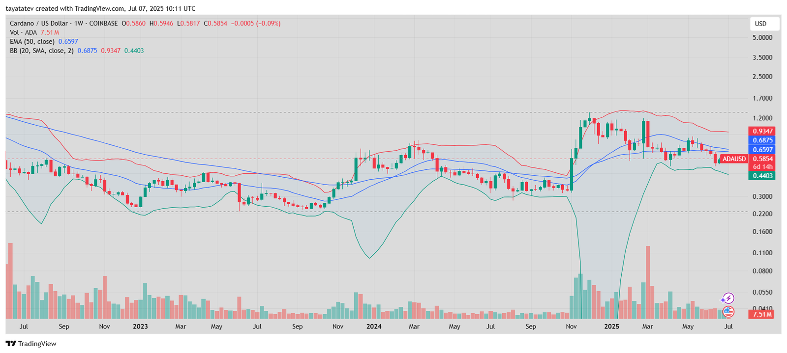 Cardano Weekly Bollinger Bands Setup. Source: TradingView