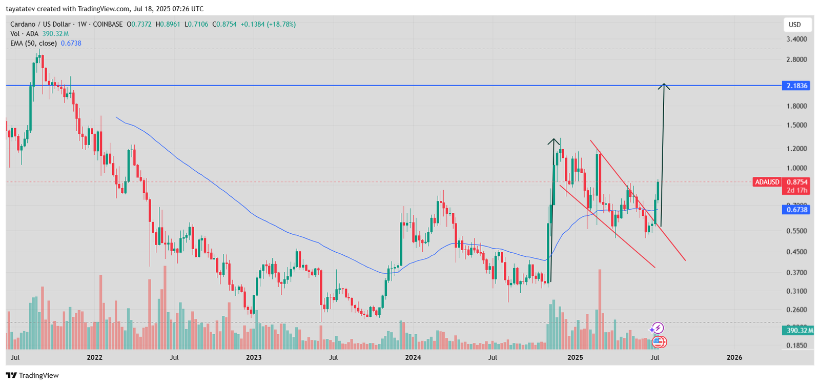 Cardano / US Dollar (ADA/USD) Weekly Chart. Source: TradingView