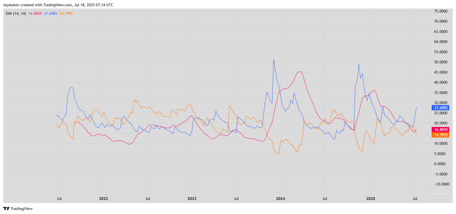 Cardano / US Dollar (ADA/USD) Weekly DMI Chart. Source: TradingView