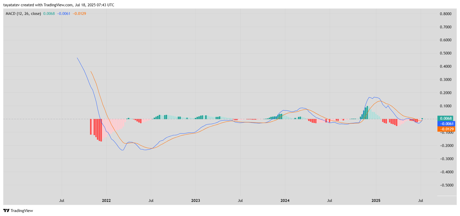 Cardano / US Dollar (ADA/USD) Weekly MACD Chart. Source: TradingView