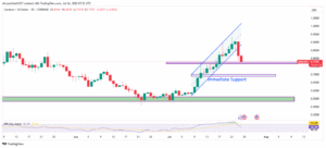 ADA/USD 1-Day Price Chart