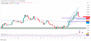 ADA/USD -Day Price Chart.