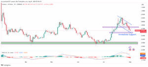 ADA/USD 1-Day Price Chart
