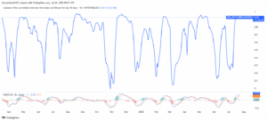 ADA/BTC 3-0-Day Correlation