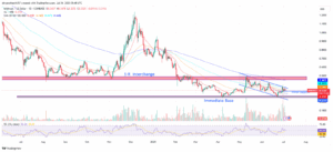 ARB/USD 1-Day Price Chart.