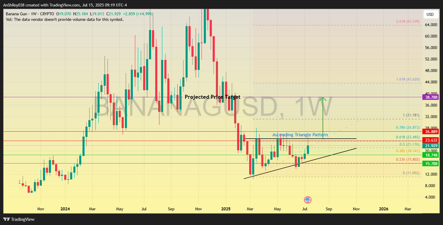 BANANA price analysis