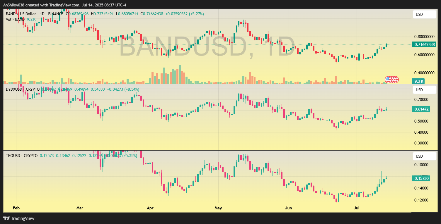 Band Protocol, DYDX, Toko token, BAND price analysis