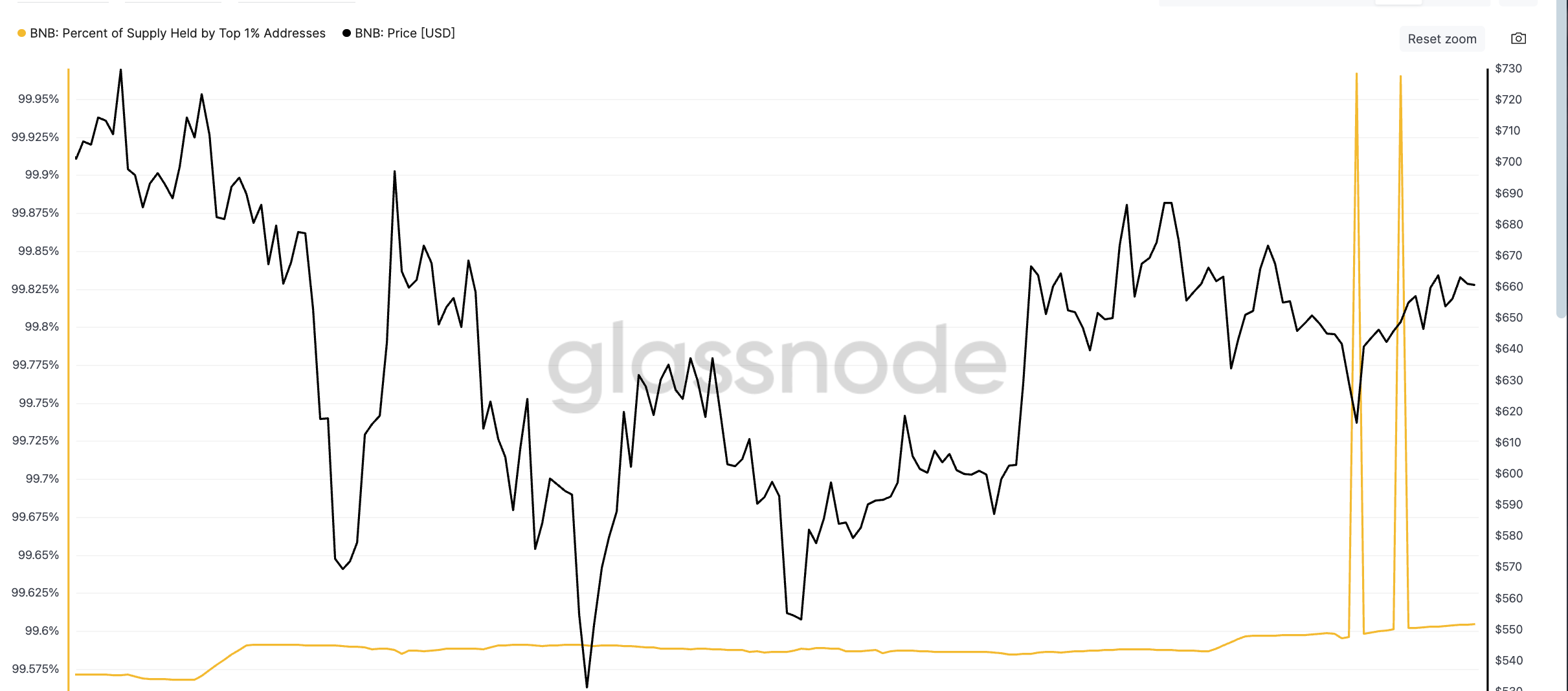 BNB Top 1% Supply Spike vs Price. Source: Glassnode