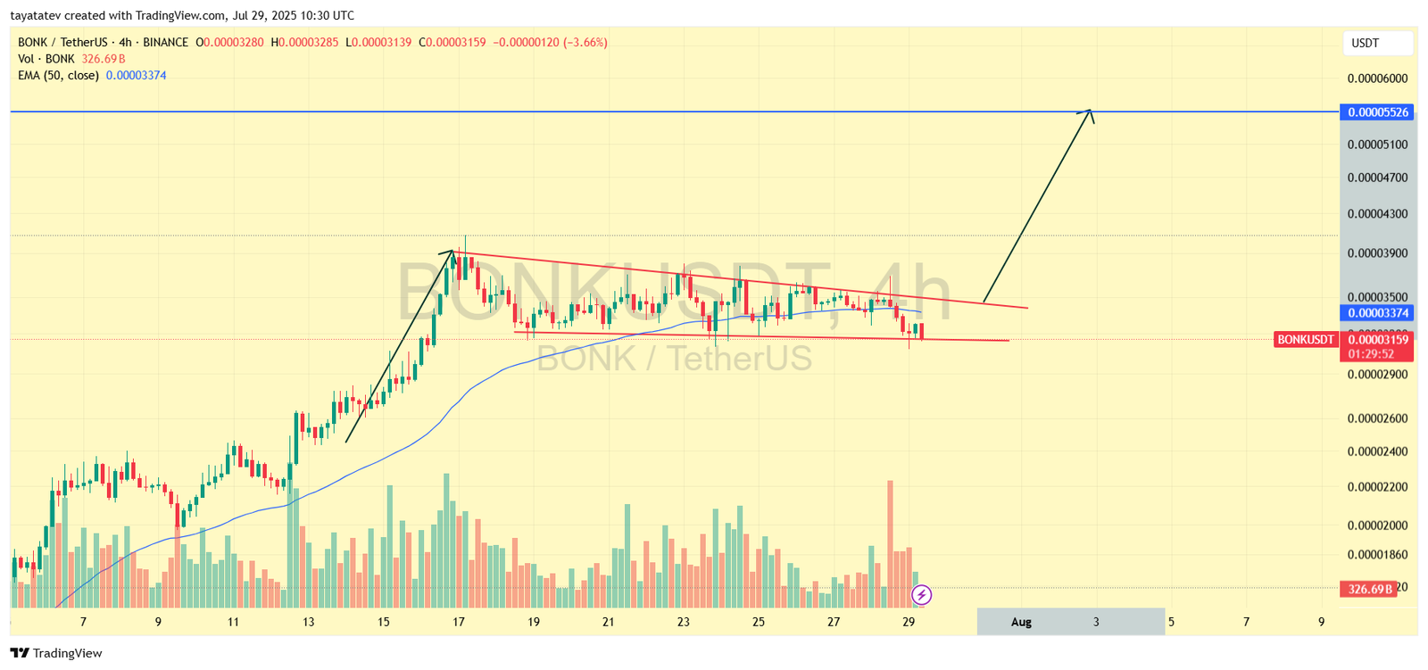BONKUSDT 4h Chart. Source: TradingView