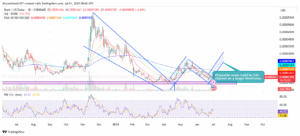 BONK/USD 1-day Price Chart. Source: TradingView