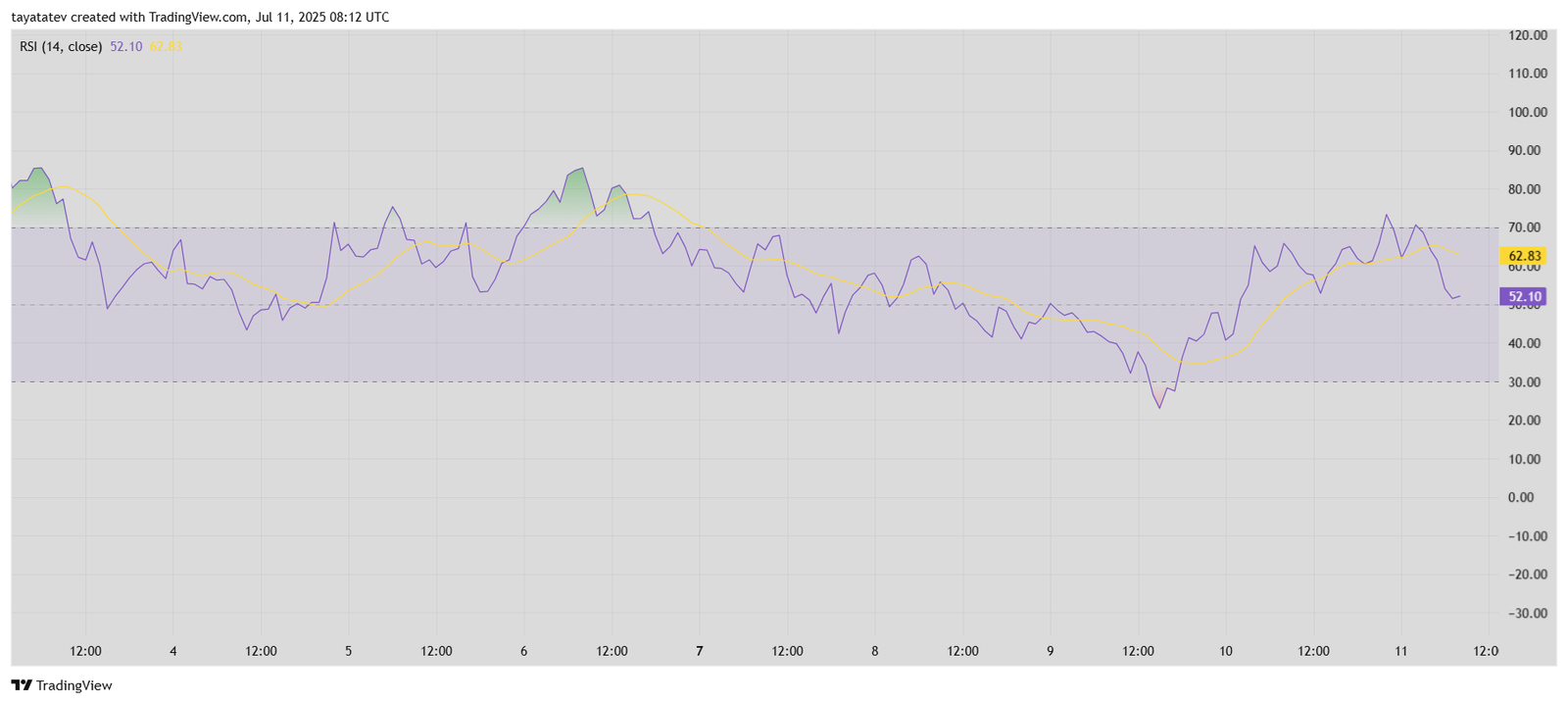 BONK RSI Shows Momentum Cooling – July 11, 2025Source: TradingView