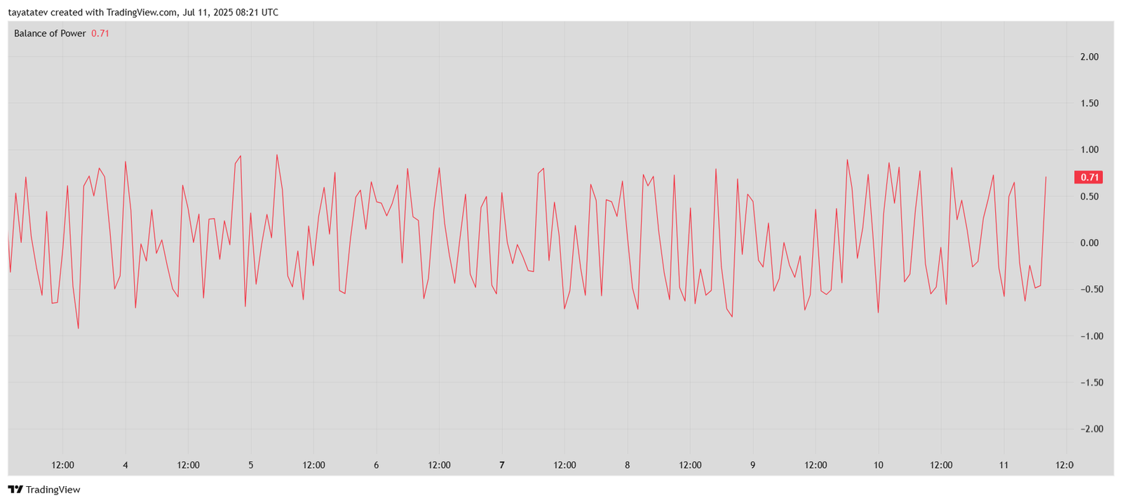 BONK Balance of Power Shows Bullish Control – July 11, 2025Source: TradingView