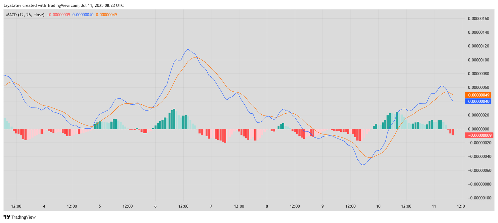 : BONK MACD Signals Momentum Loss After Weak Bearish Crossover – July 11, 2025Source: TradingView