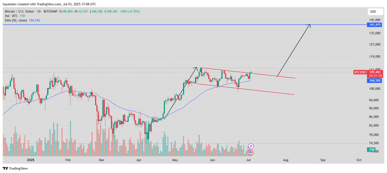 Bitcoin Bullish Flag Pattern Signals 29% UpsideSource: TradingView